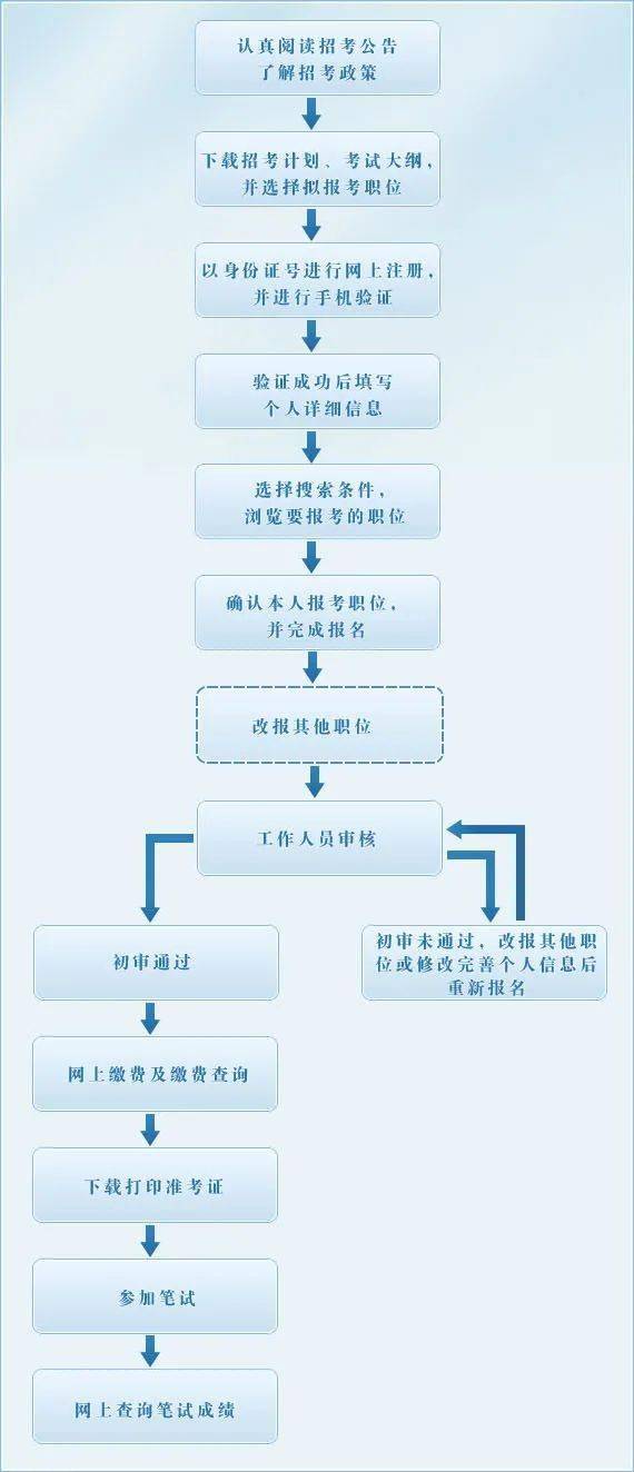 公务员考试流程详解与时间规划指南