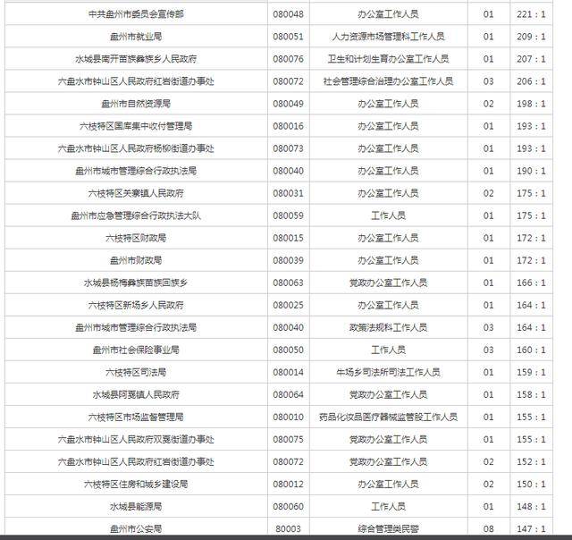 公务员考试报名人数公布