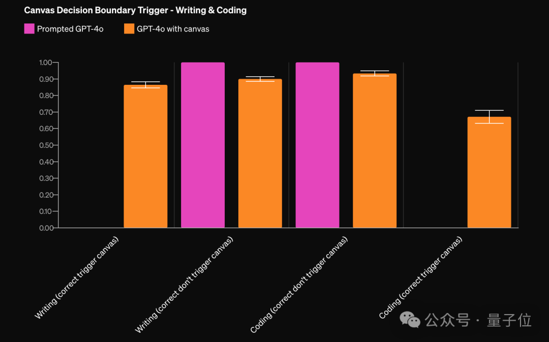 OpenAI正式开放Canvas，Python编码与GPT定制整合的亮点解析