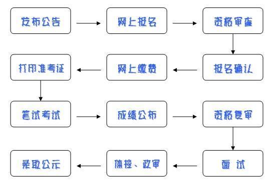 公务员考试流程详解