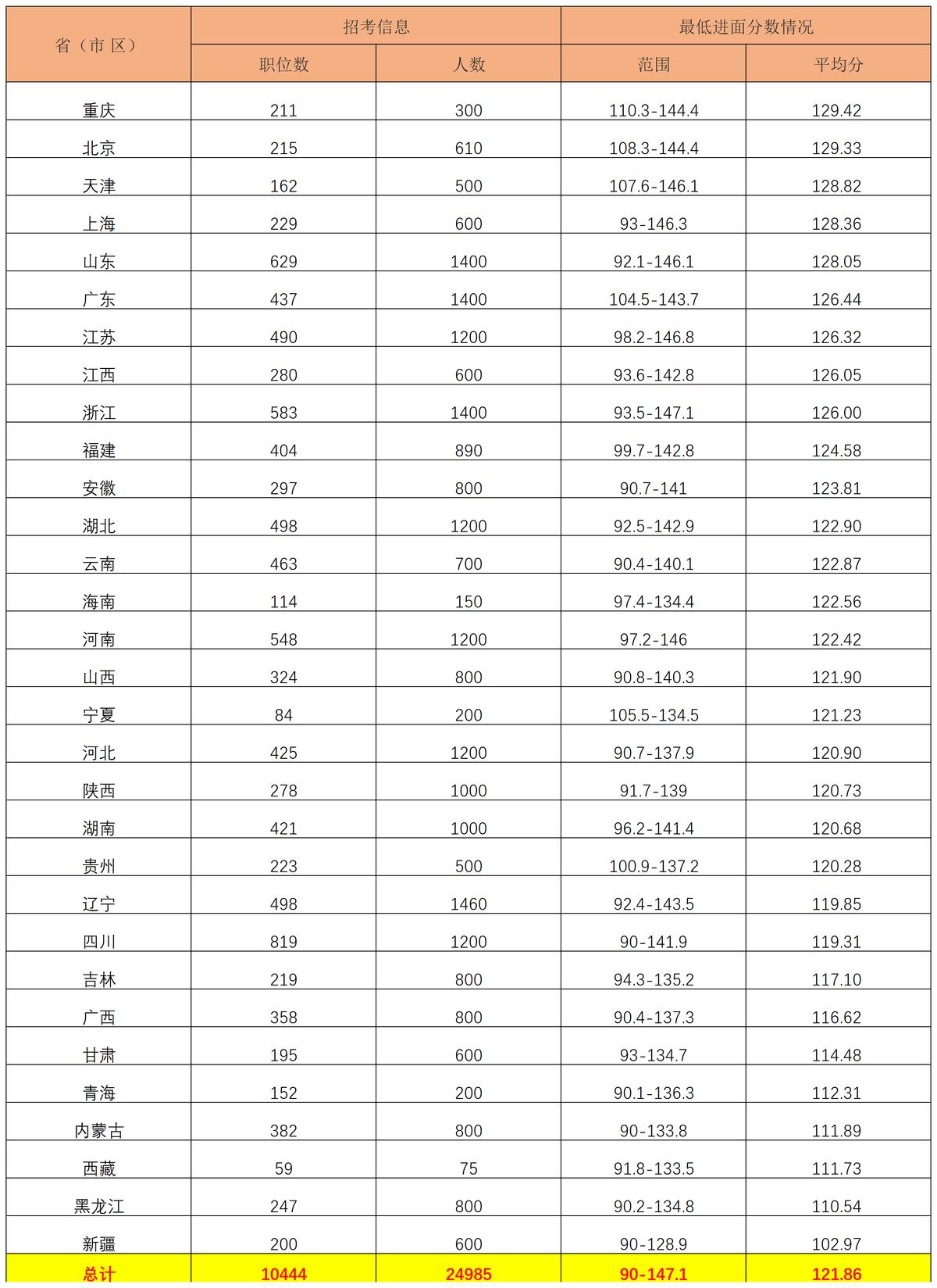 国考分数线公布，解读及趋势展望