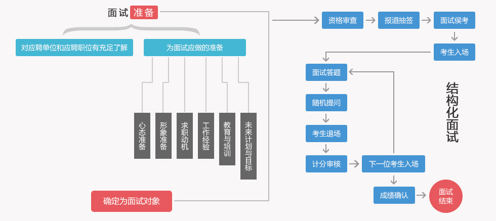 公务员面试结构化问题深度探究