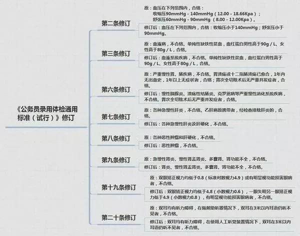 公务员体检标准修改进度研究，最新进展与影响分析