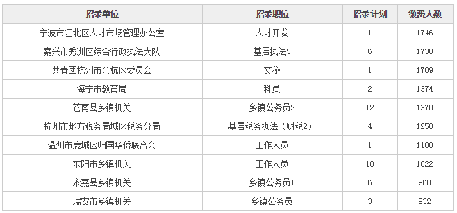 浙江省公务员岗位招录表全面解析