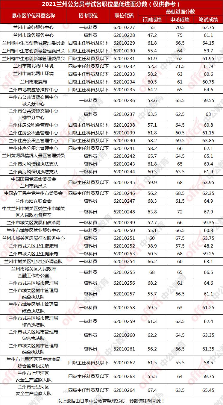 公务员考试分数线计算详解