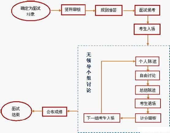 公务员入编流程详解