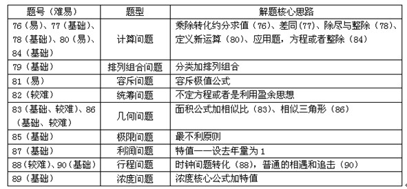 公务员行测考前必备指南