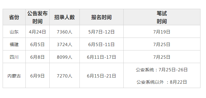 公务员考试职位表分析与探讨，以官网发布的2020年职位表为例