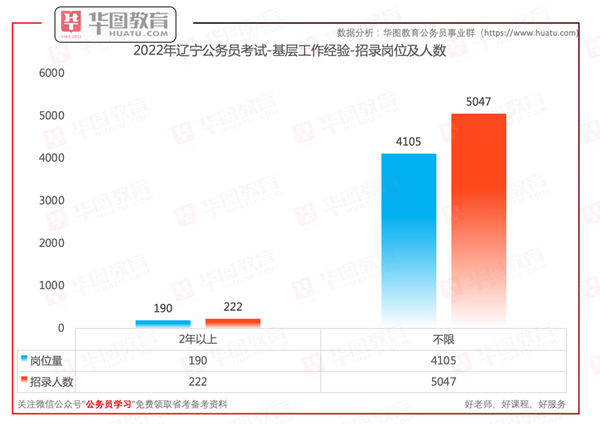 2022年辽宁公务员考试职位表深度解析