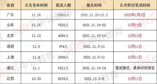 上半年公务员考试时间表详解