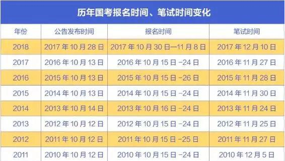 国家公务员考试年度考试时间解析