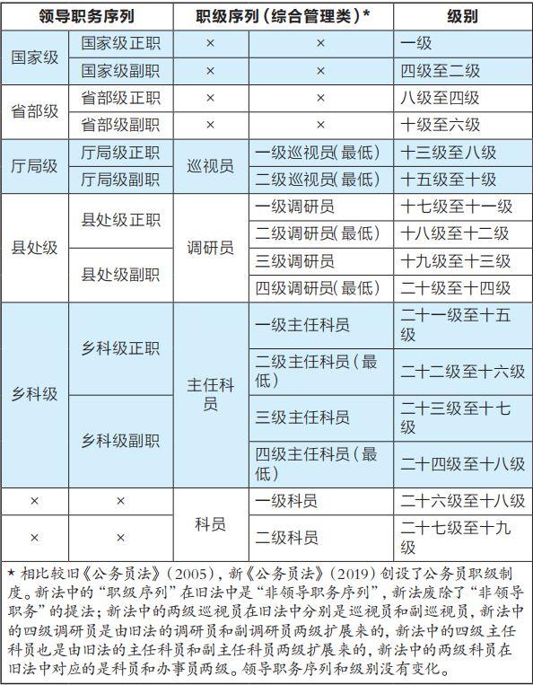 乡镇公务员职级级别概览表