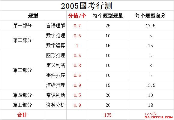 国考行测例题深度解析