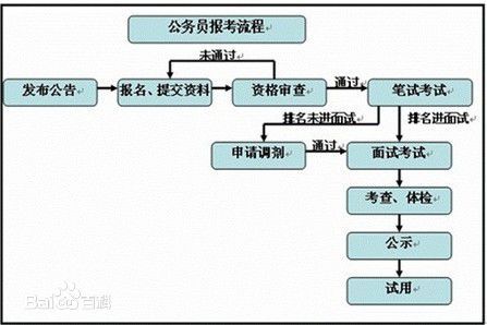 公务员报名条件与流程全面解析