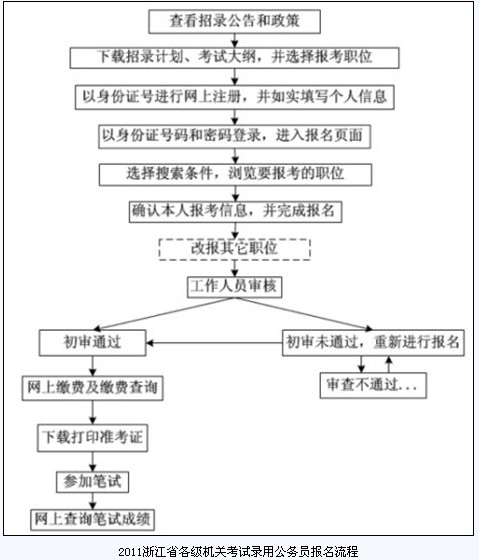 公务员录用全流程详解