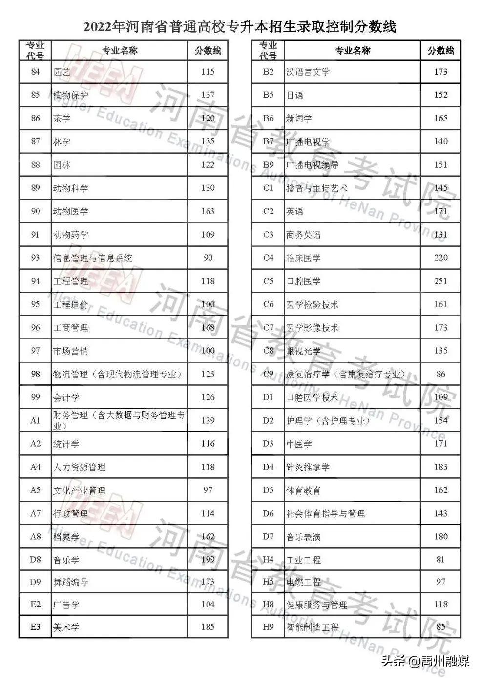 2022年河南省公务员考试进面分数线解析