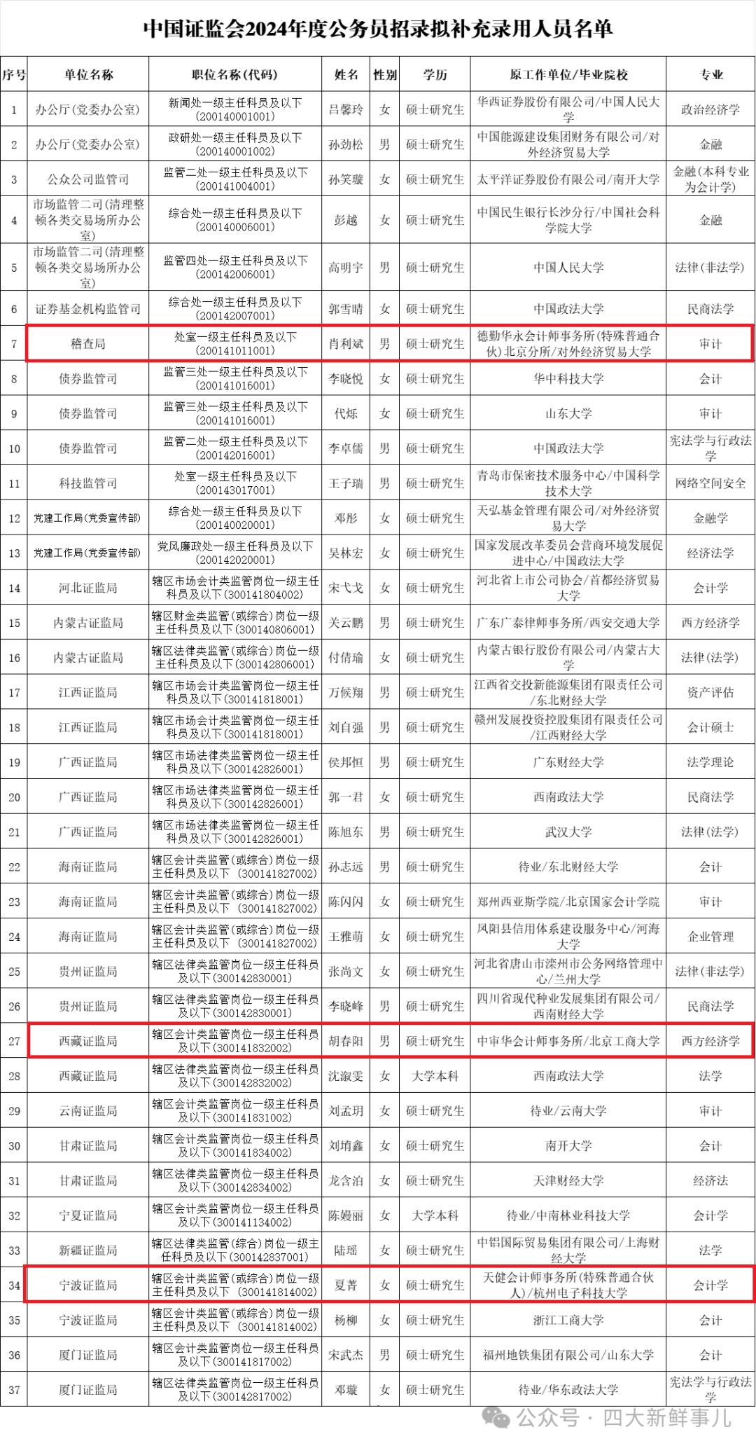 关于XXXX年公务员调剂公告的发布通知