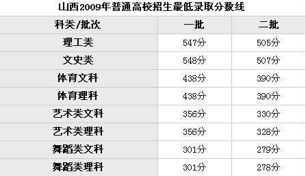 揭秘，2022年山西高考录取分数线全面解析