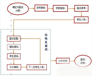 国家公务员面试流程全面解析