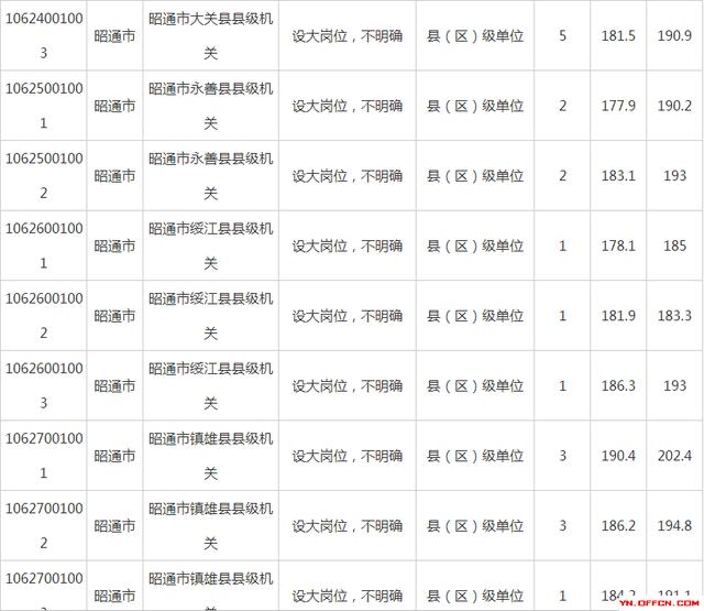 云南省公务员进面分数线详解