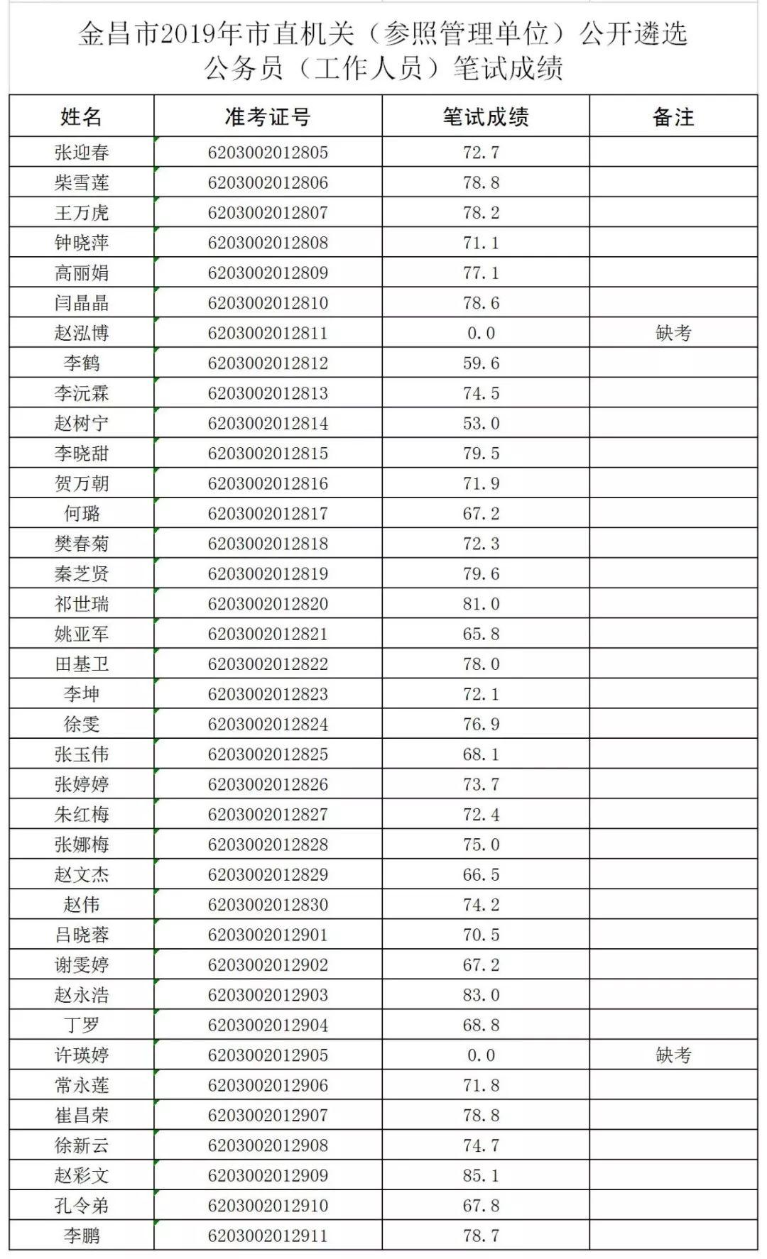 公务员笔试成绩公布时间解析