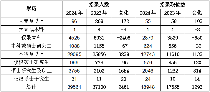 2024国考职位表Excel