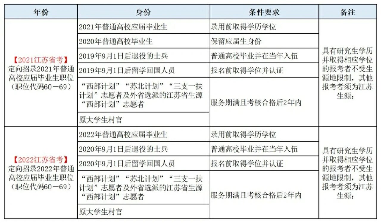 公务员报考中应届生界定范围的研究分析