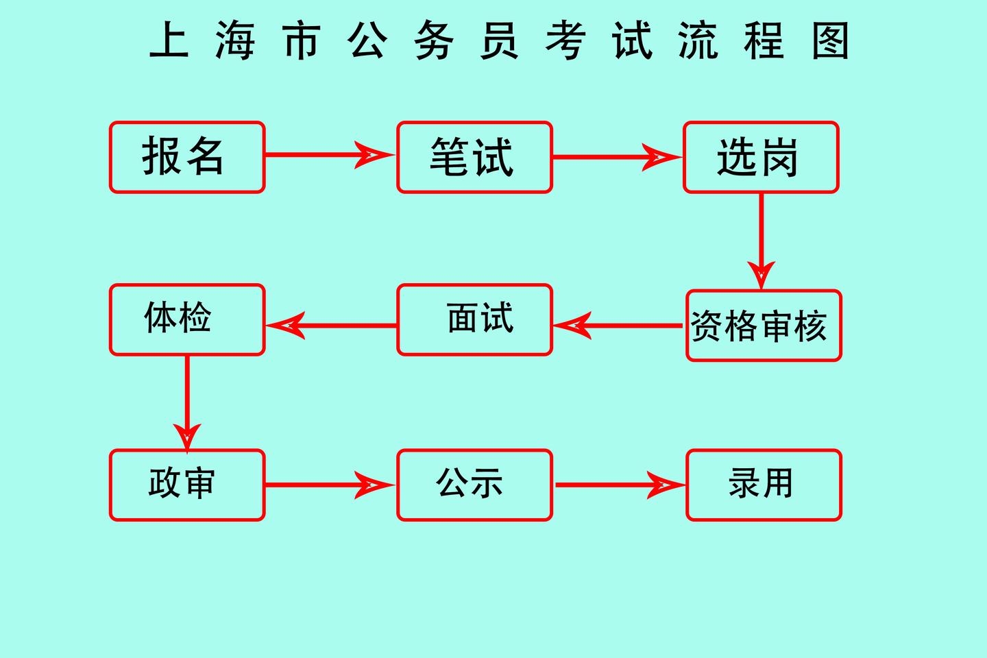 上海市公务员考试录取流程全面解析