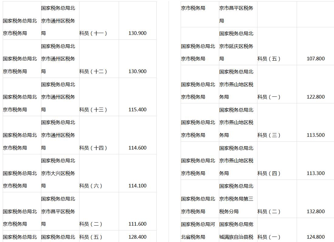 公务员笔试分数线解析，最低多少分？