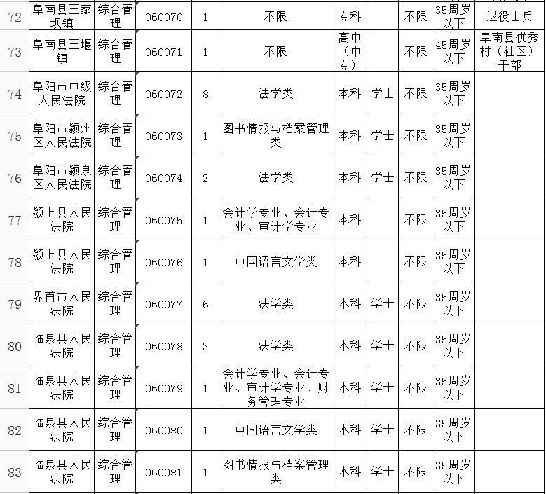 阜阳公务员待遇详解