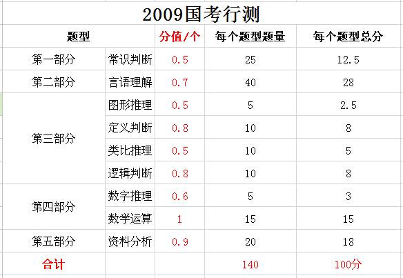 公务员国考行测满分探秘，究竟达到多少分？