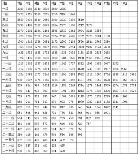 公务员职级工资对照表全面解析