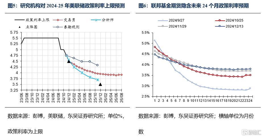 美联储降息预期与鹰派展望，货币政策的未来趋势