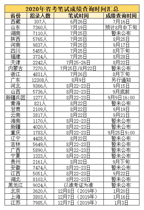 省考公务员笔试成绩计算方法解析