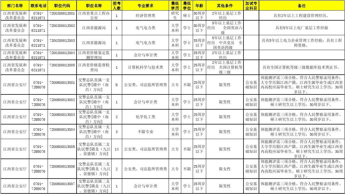 江西公务员调剂职位表全面解析