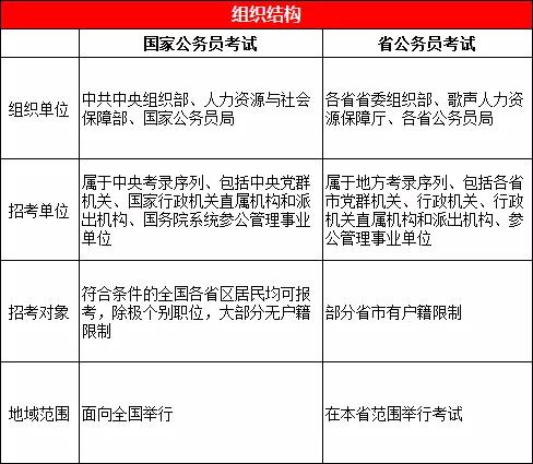 公务员考试录用程序详解