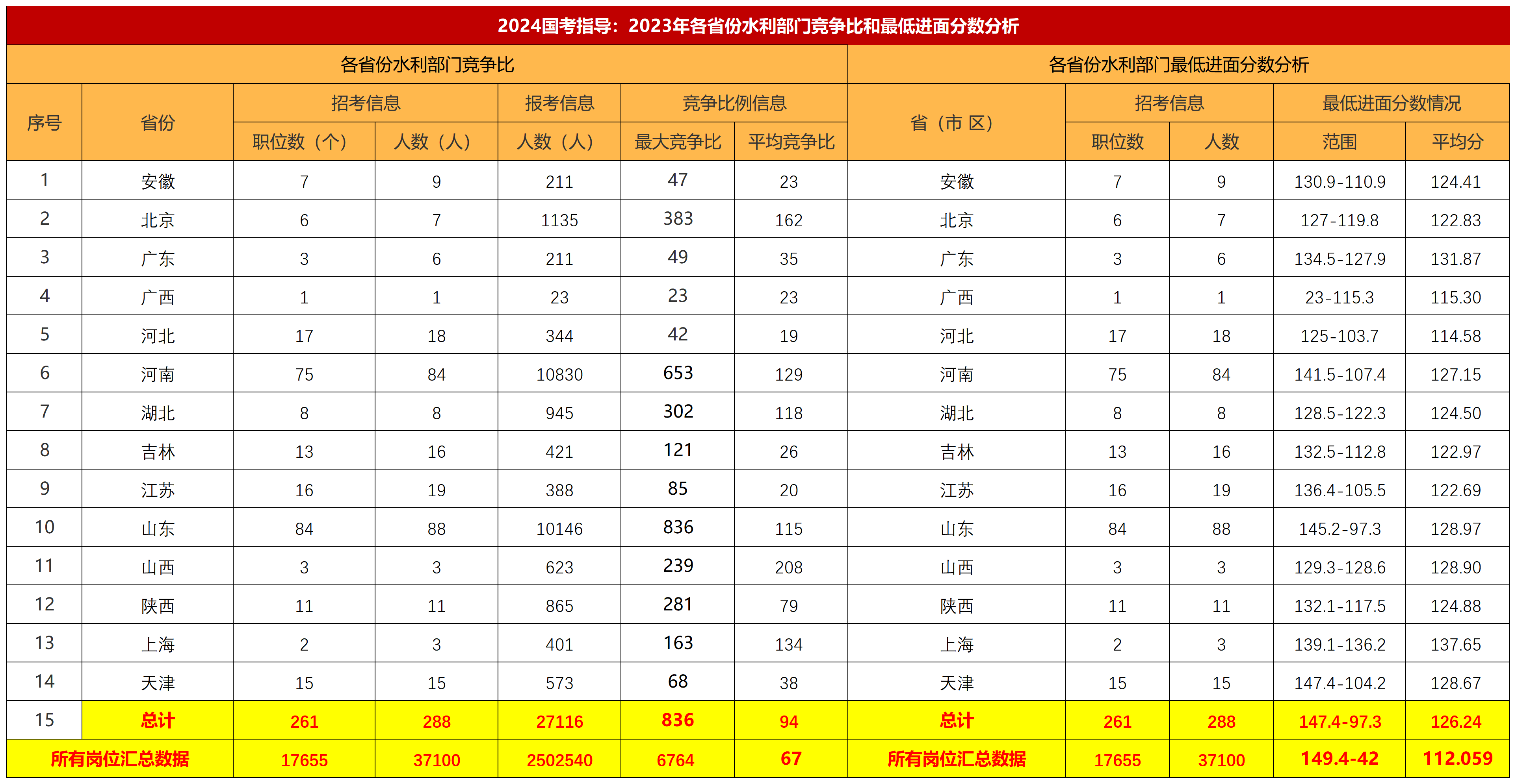 2024年国考成绩公布