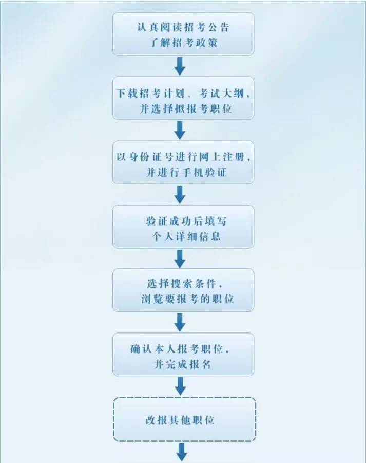 考公务员的详细准备流程指南