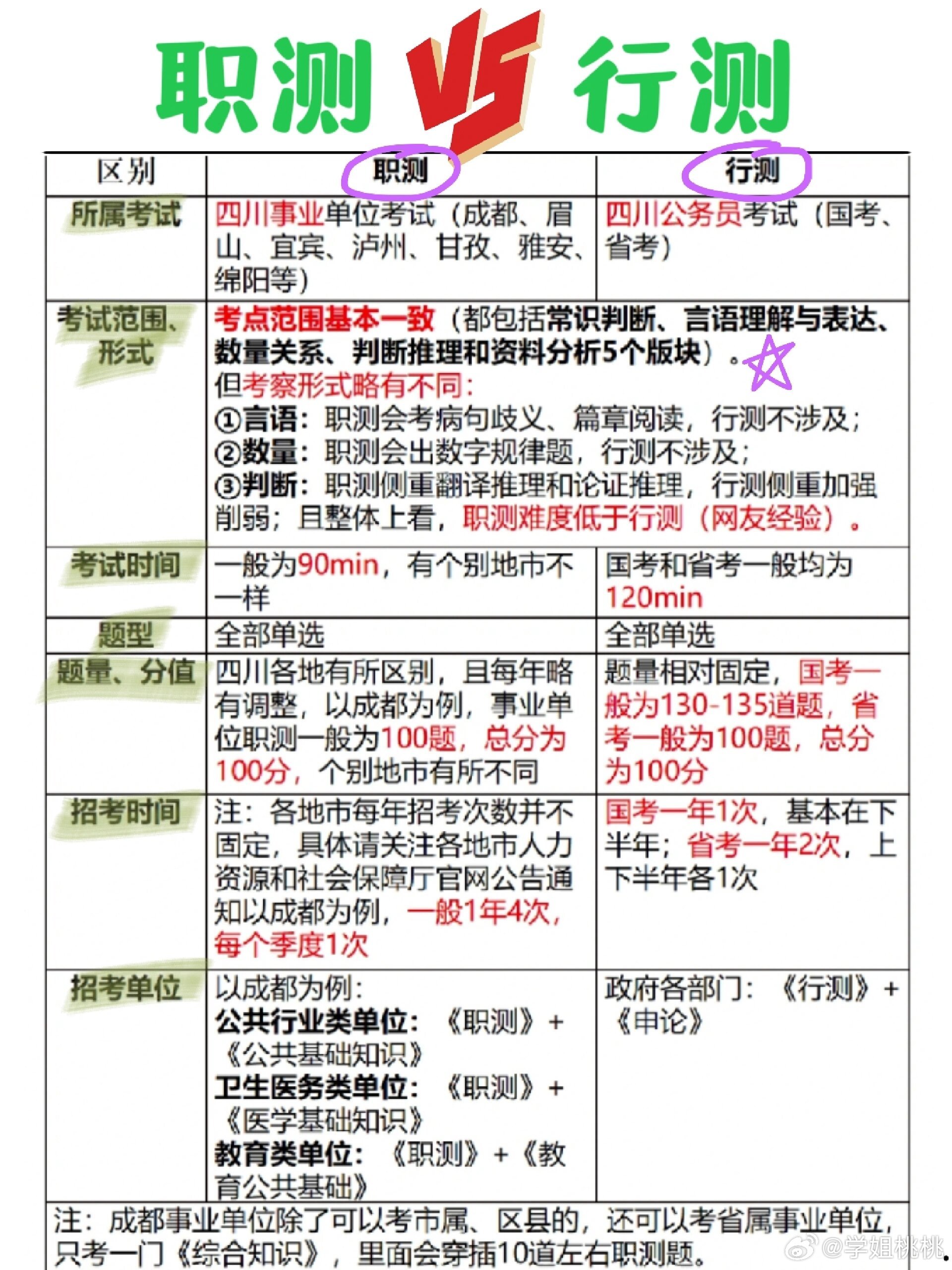 事业单位行测与公务员行测区别解析