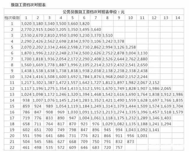 执法公务员职级级别概览表