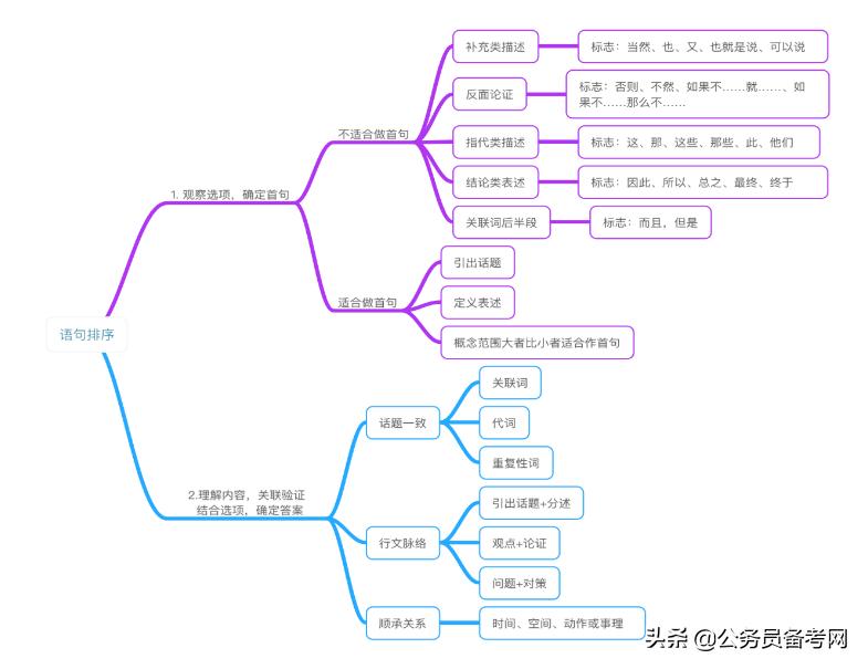 行测知识点全面总结梳理