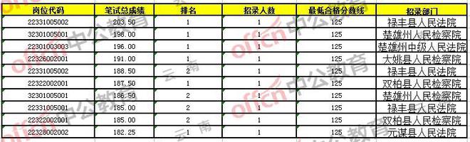 探究公务员考试分数差异，哪个省的公务员分数较低？