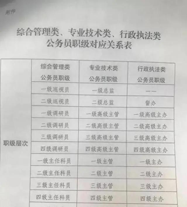 公务员四级调研员职务级别一览表