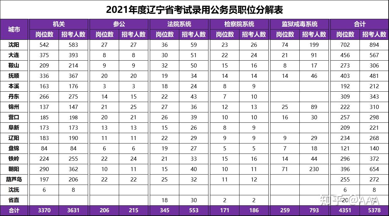 辽宁公安联考选岗公示，公开选拔，共建卓越公安队伍