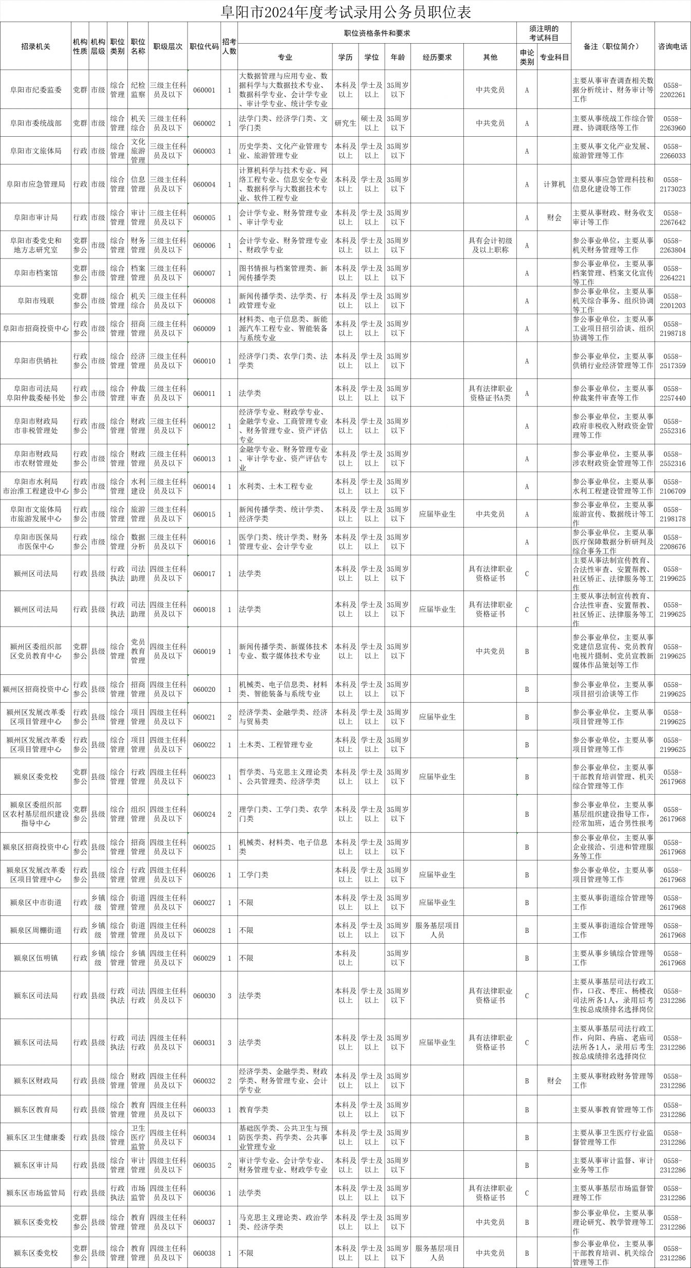 洞悉公务员招录新动向，阜阳公务员考试职位表2024