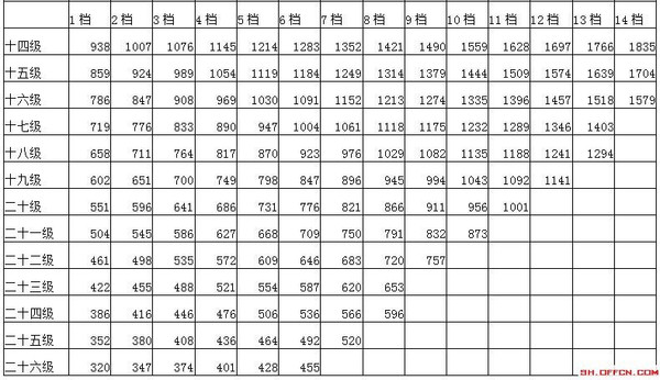 公务员职级档次工资对照表全面解析