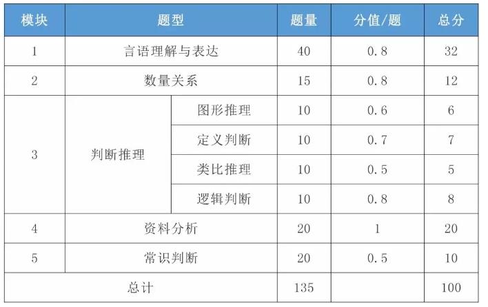 公务员行测题型与分数分配详解