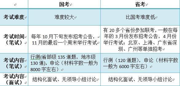 国考笔试备考指南