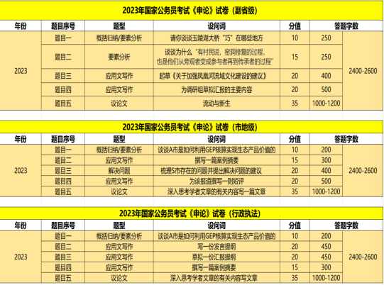 公务员申论考试题型与分值深度解析