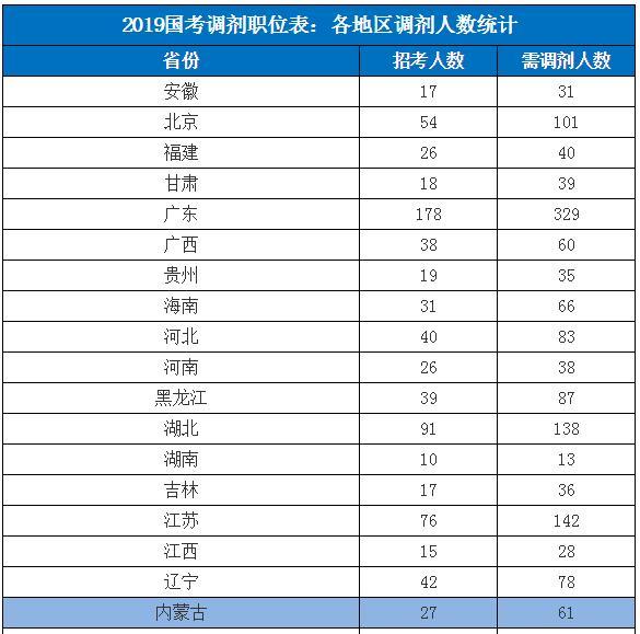 公务员调剂职位表解读与解析